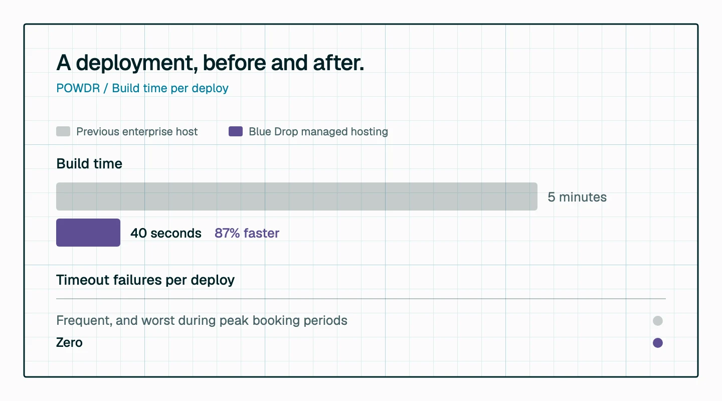 Build time per deploy before and after: 5 minutes on the previous enterprise host, 40 seconds on Blue Drop managed hosting, 87% faster, with timeout failures going from frequent to zero