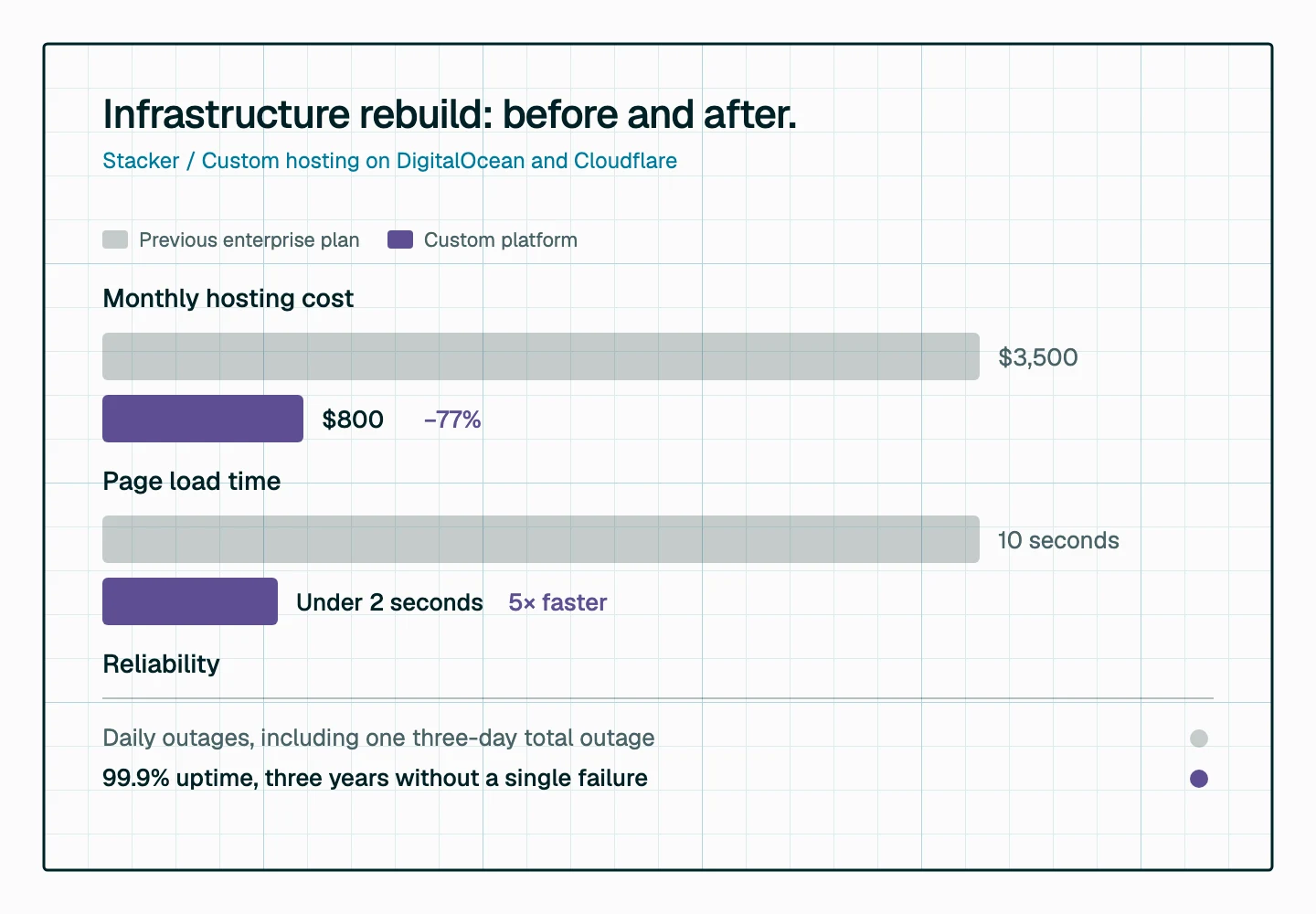 Before and after the rebuild: monthly hosting cost down from $3,500 to $800, page load time down from 10 seconds to under 2, and daily outages replaced by 99.9% uptime